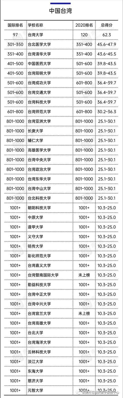 台湾大学排名表