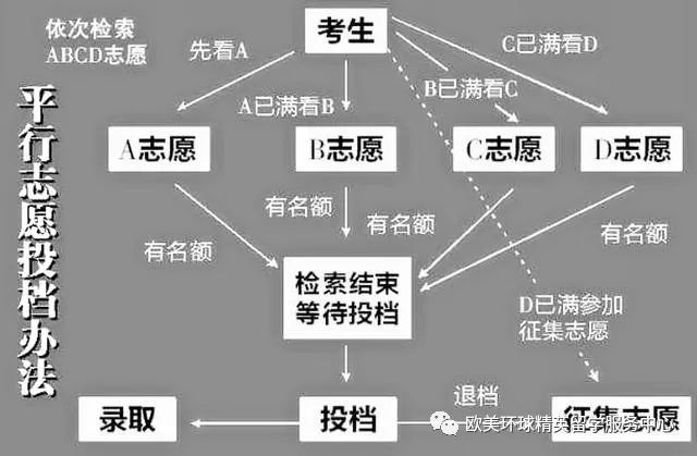 艺术高考