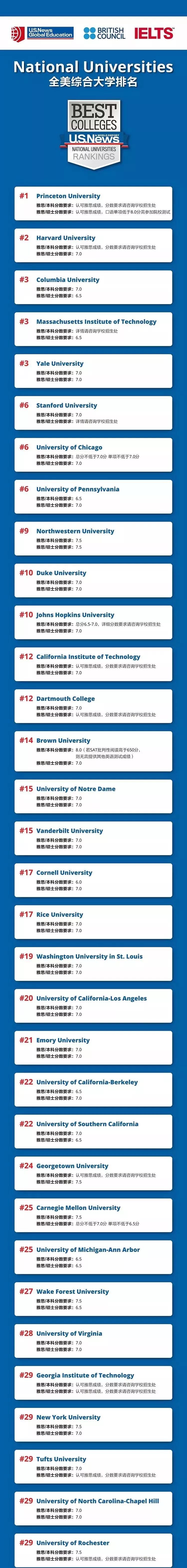 美国大学雅思成绩要求