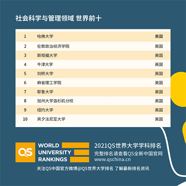 2021QS世界大学学科排名社会科学与管理专业,2021QS世界大学学科排名,2021QS世界大学社会科学与管理专业排名,社会科学与管理专业排名,2021年QS社会科学与管理专业排名