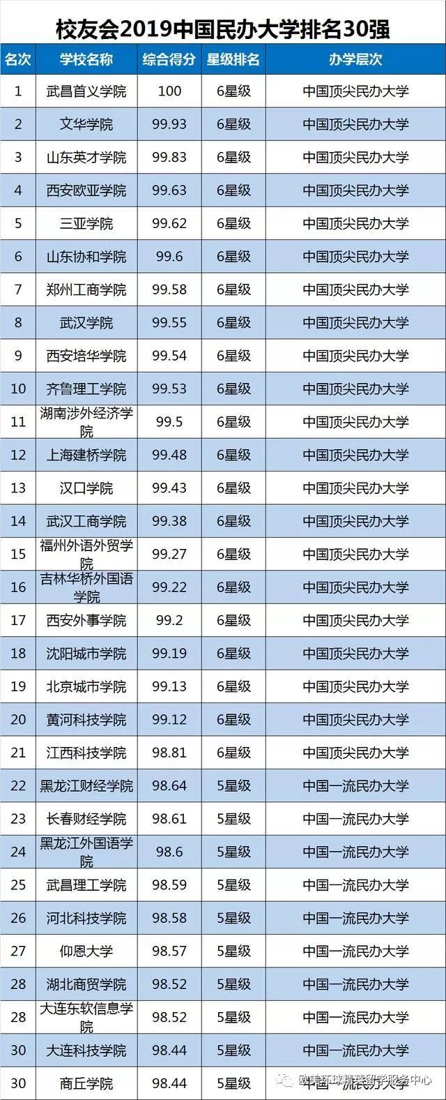 民办大学排名,独立大学排名