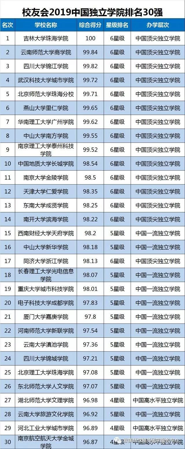 各省大学排名,上海大学排名