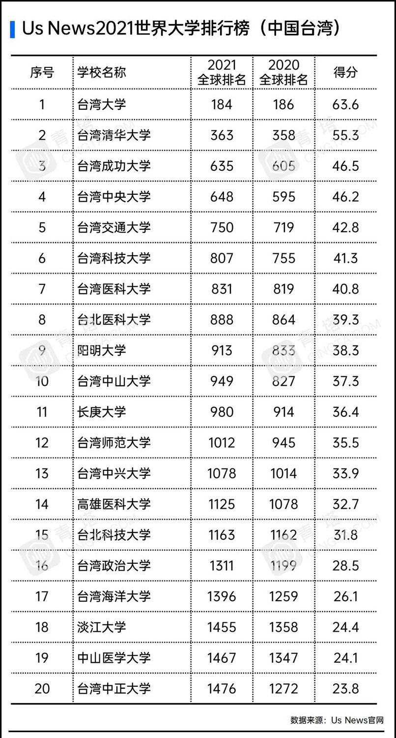 中国大学排名,台湾大学排名