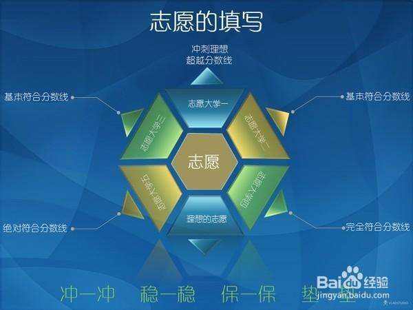 高考志愿方法,填报高考志愿流程