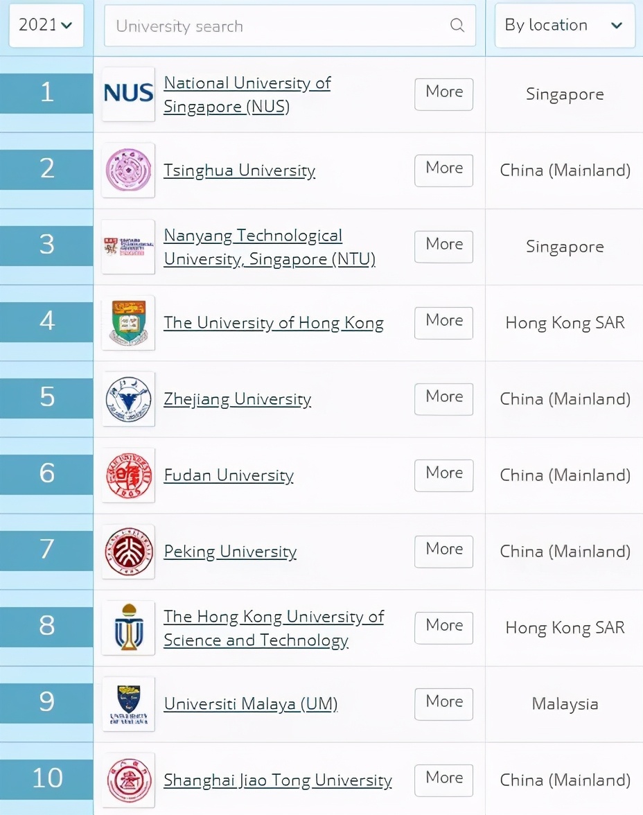 2021年QS亚洲大学排名