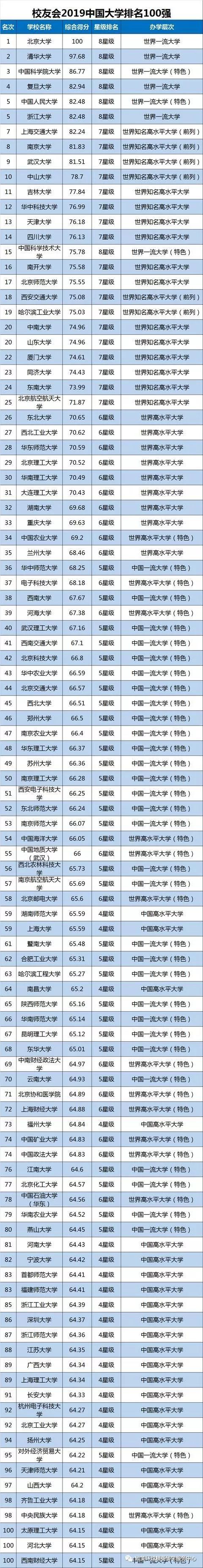 大学排名,大学专业排名
