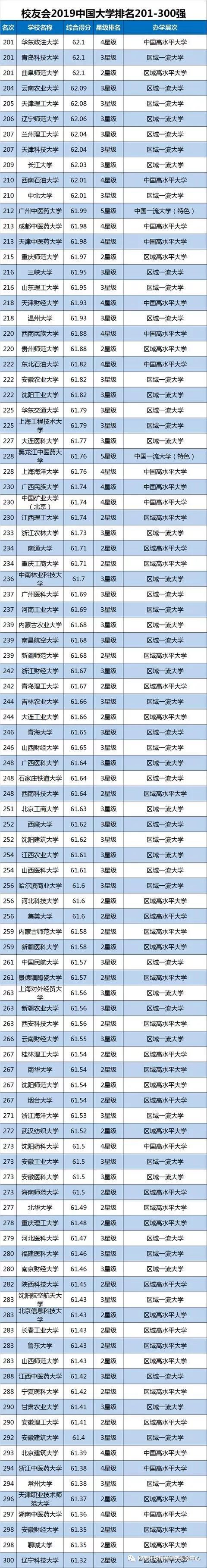 国内大学排名,*新大学排名