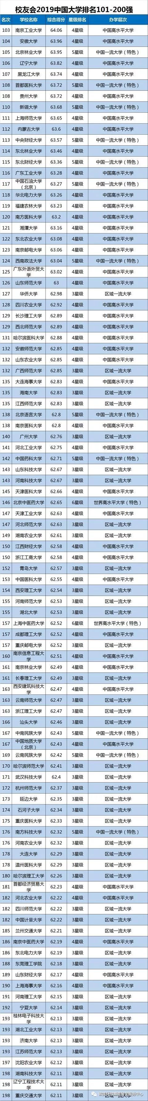 中国大学排名,国内大学排名