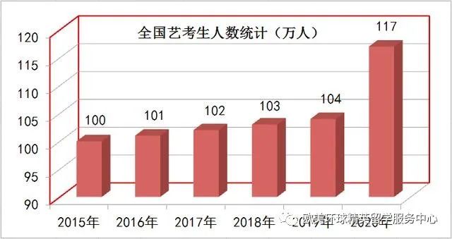 艺术高考