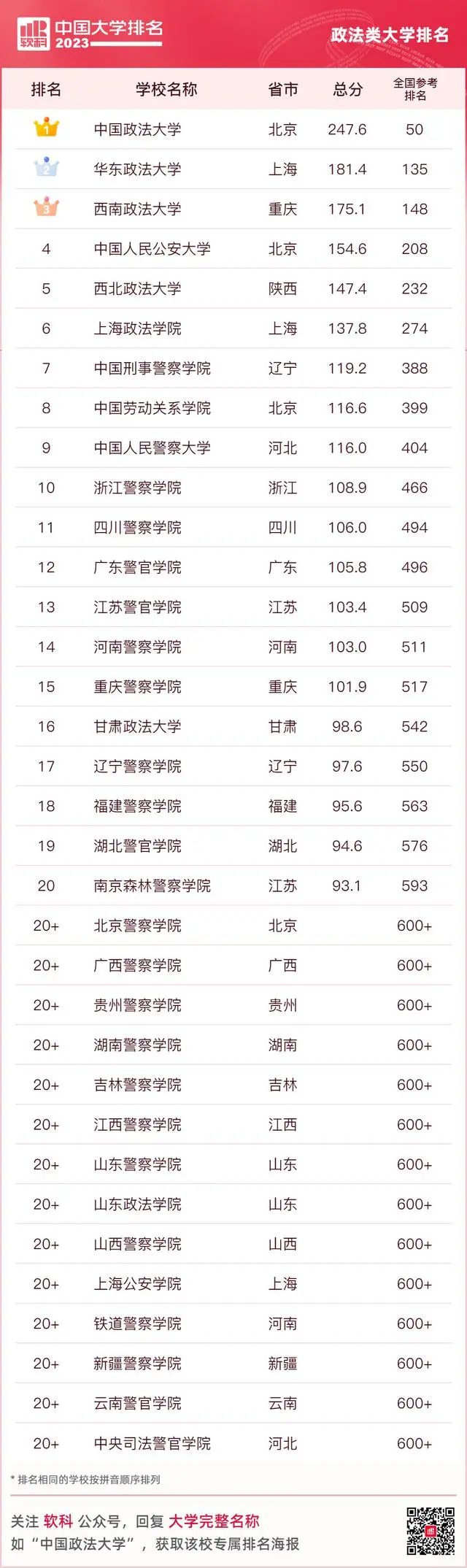 2023软科中国政法类大学排名