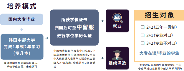 韩国中部大学