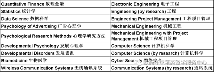 兰卡斯特大学专升硕优势学科