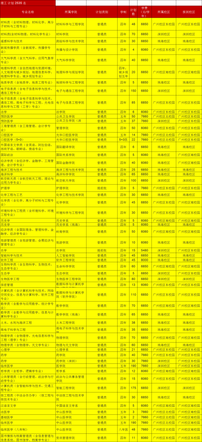 中山大学2020年分专业招生计划（广东）