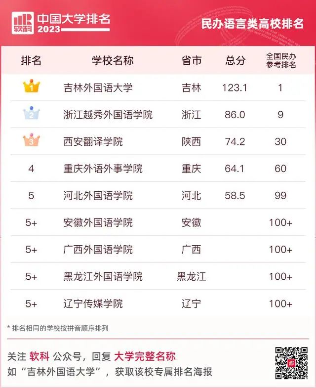 2023软科中国民办语言类高校排名