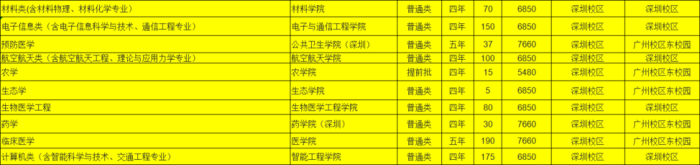 中山大学2020年分招生计划