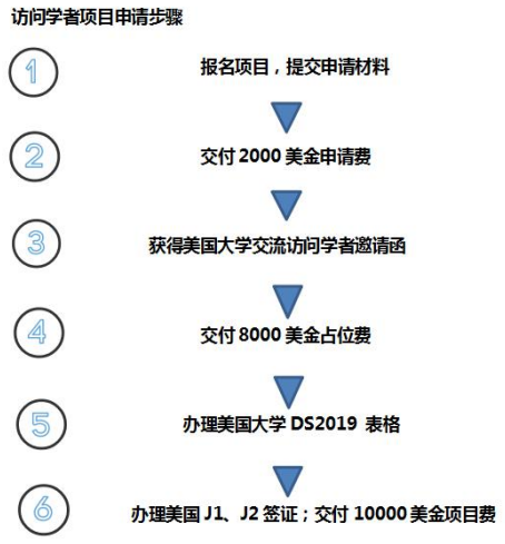 美国访问学者申请流程 美国访问学者申请流程