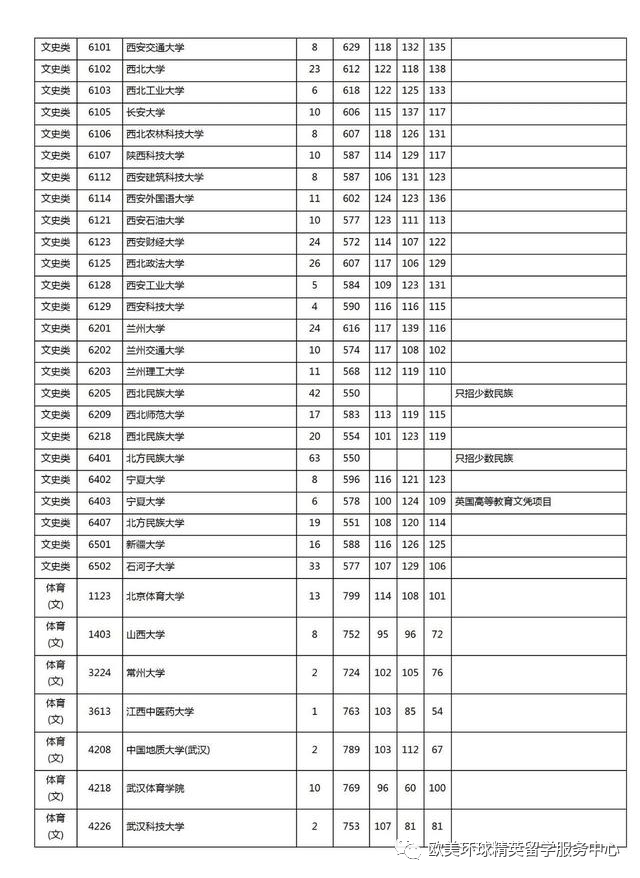 理科投档线