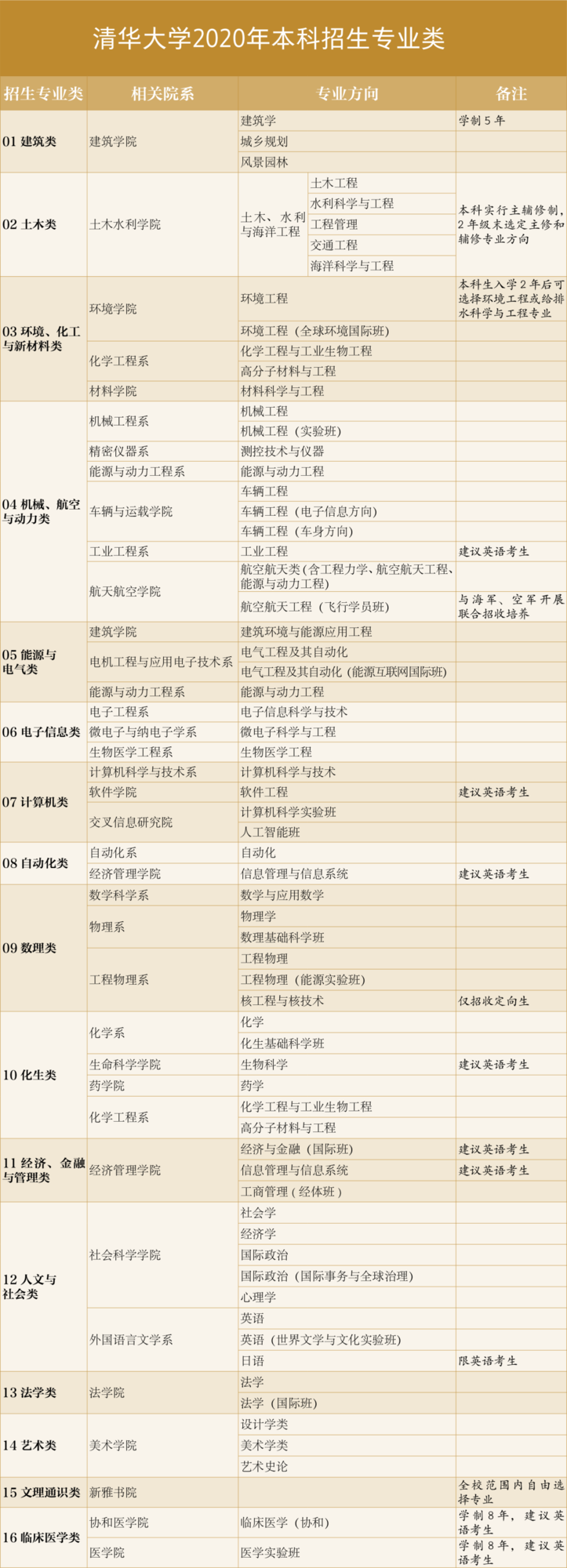清华大学2020年招生计划