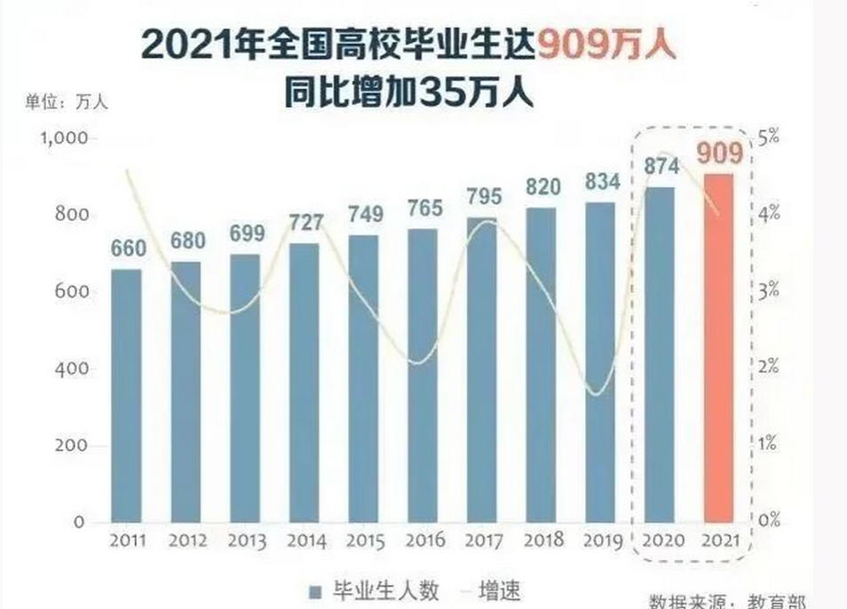 本科毕业生的现状