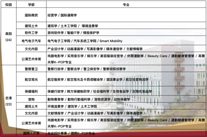 韩国中部大学申请条件
