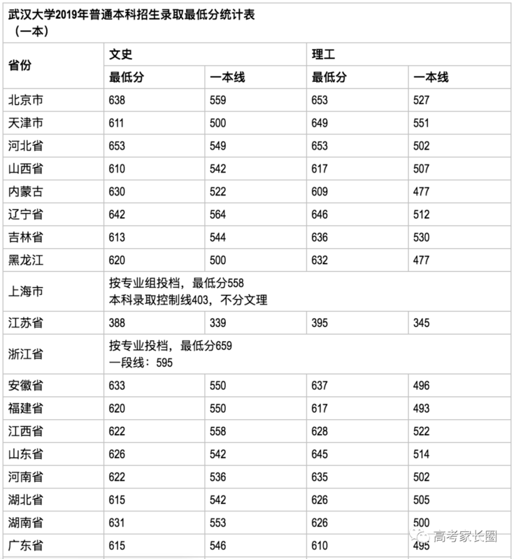 武汉高考志愿填报,西安高考志愿填报