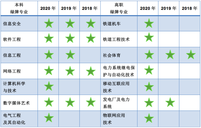 高考志愿填报热门专业1