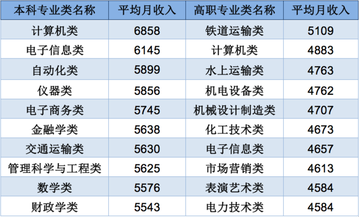 高考志愿填报热门专业
