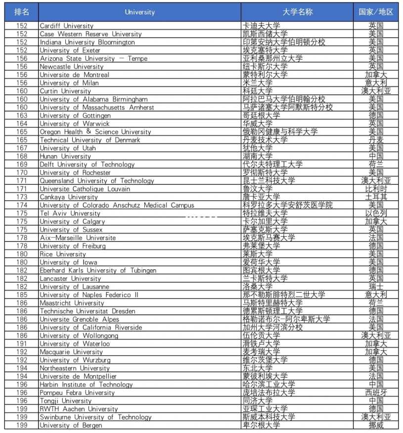 2023年U.S.News排行榜4