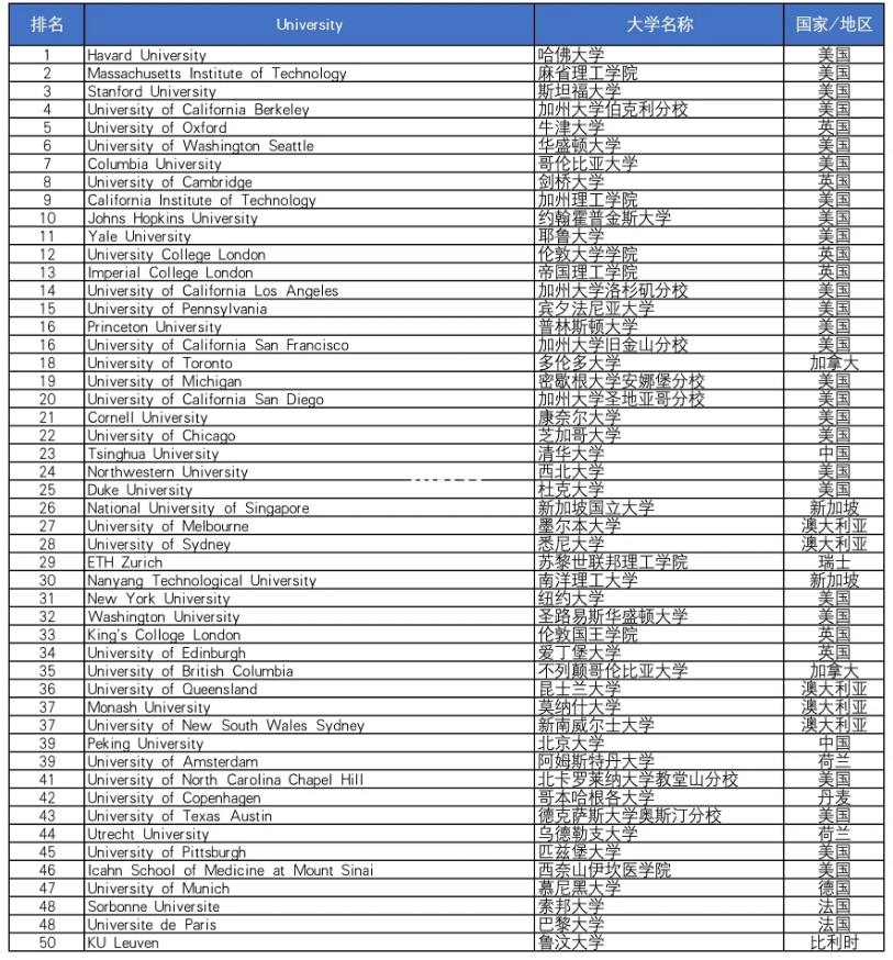 2023年U.S.News排行榜1