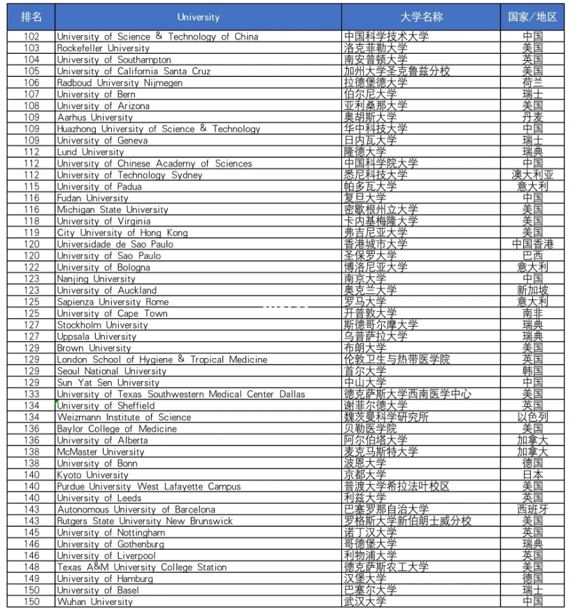 2023年U.S.News排行榜3