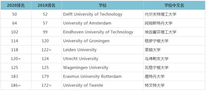 荷兰留学优势,荷兰知名大学