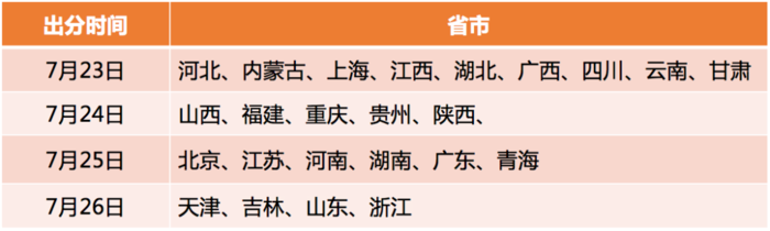 2020年高考成绩公布时间,高考成绩公布时间