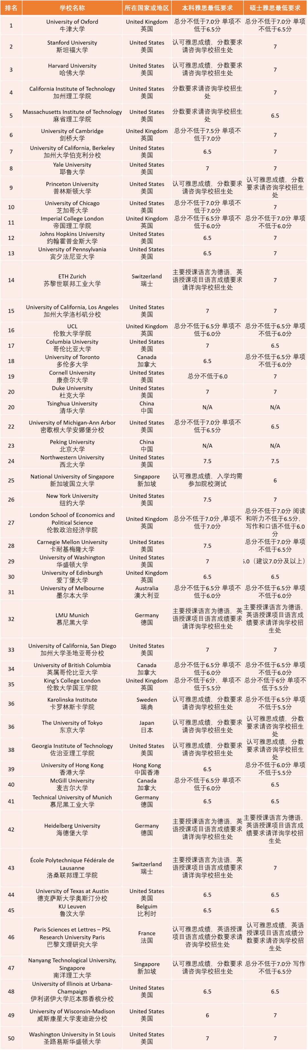 泰晤士高等教育2021年世界大学排名,2021年世界大学排名