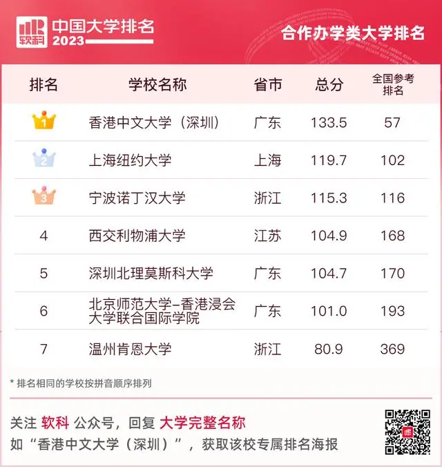 2023软科中国合作办学大学排名