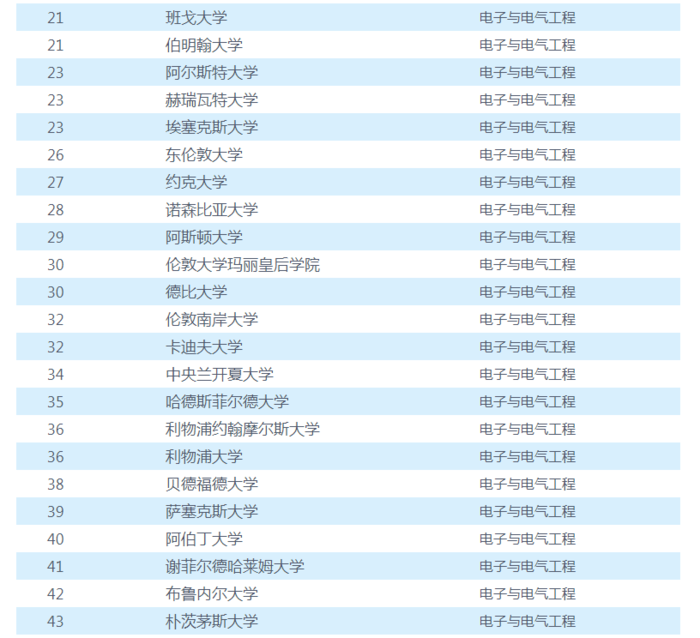 英国电子电气工程专业院校
