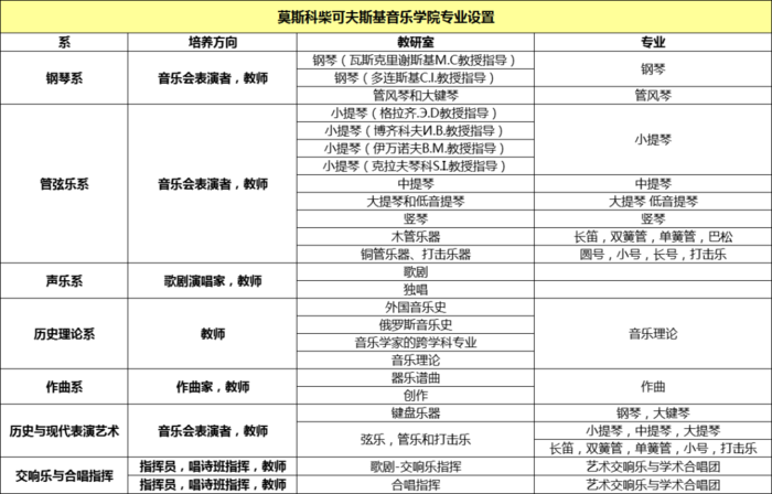 莫斯科柴可夫斯基音乐学院专业