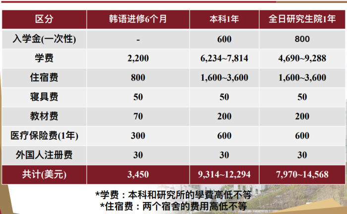 韩国中部大学专升本