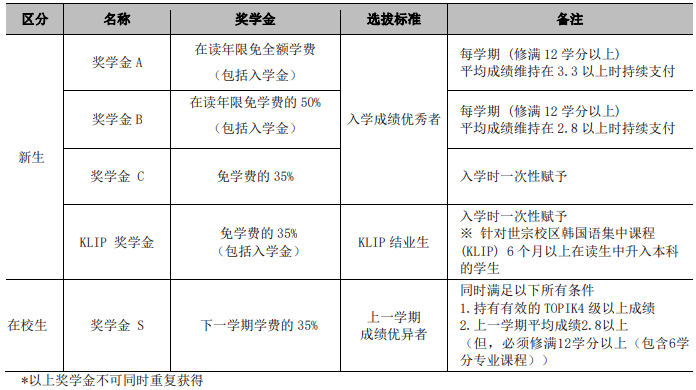 2023学高丽大年秋季本科新入学简章