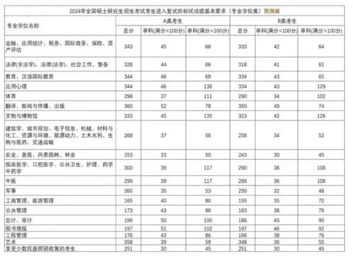 考研国家线预测,考研,研究生考试