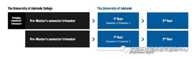 阿德莱德大学,澳大利亚留学专升硕