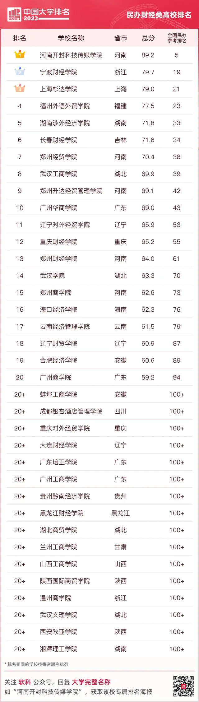 2023软科中国民办财经类高校排名