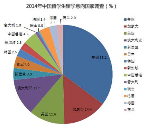 出国留学,出国留学国家