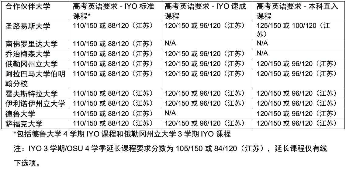 用高考成绩去美国大学这个方式你知道吗