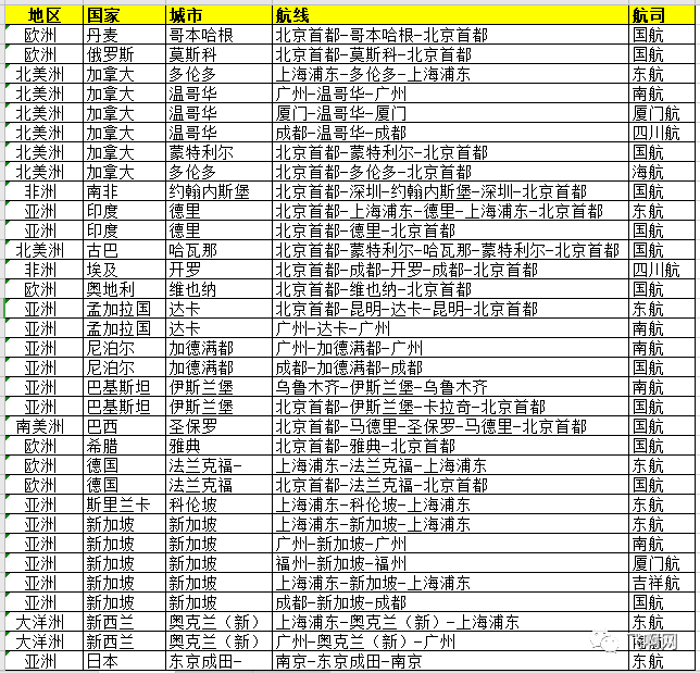 中方航司国际客运航班如下表1