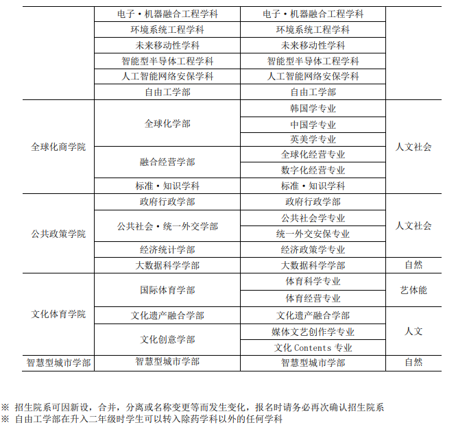 韩国高丽大学