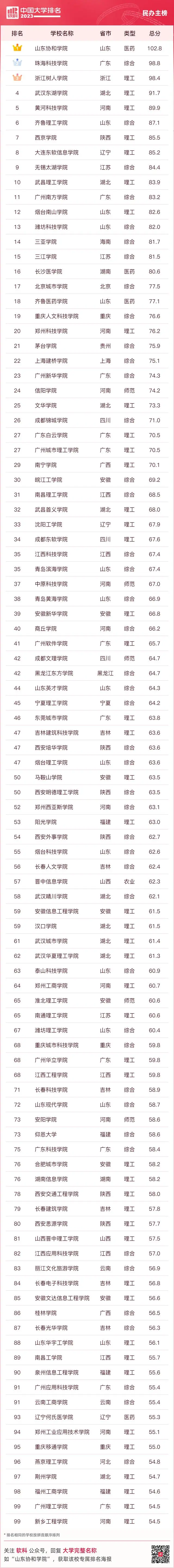 2023软科中国民办高校（主榜）排名