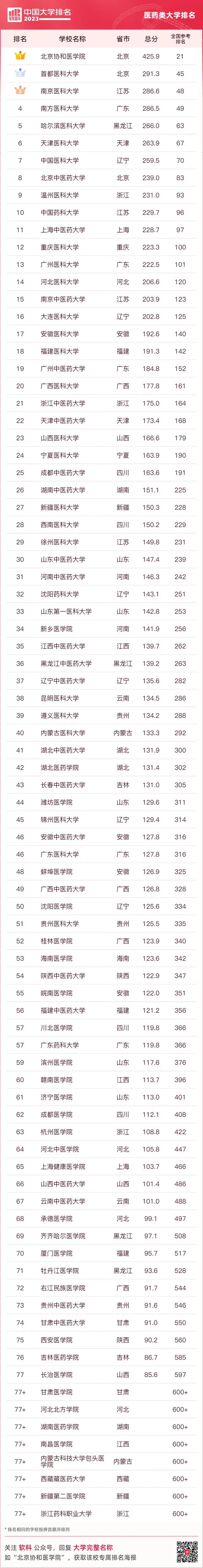 2023软科中国医药类大学排名