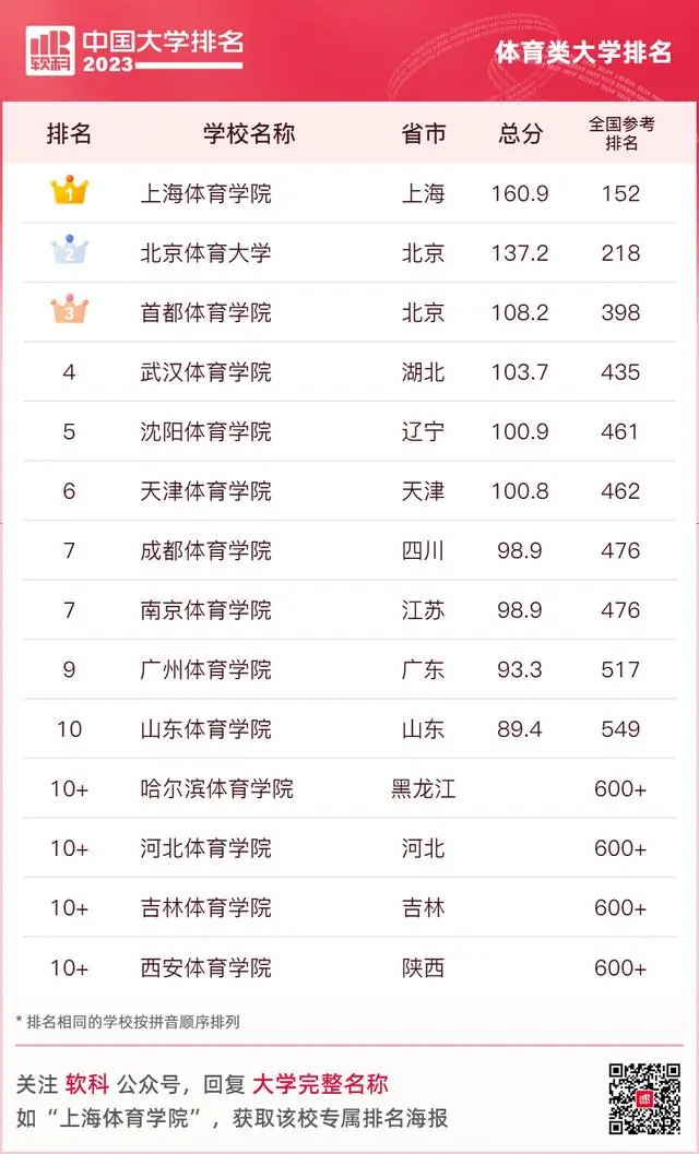 2023软科中国体育类大学排名