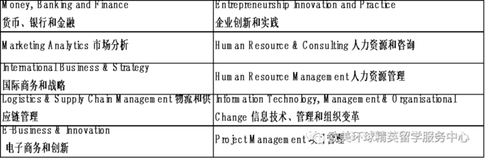 兰卡斯特大学专升硕专业