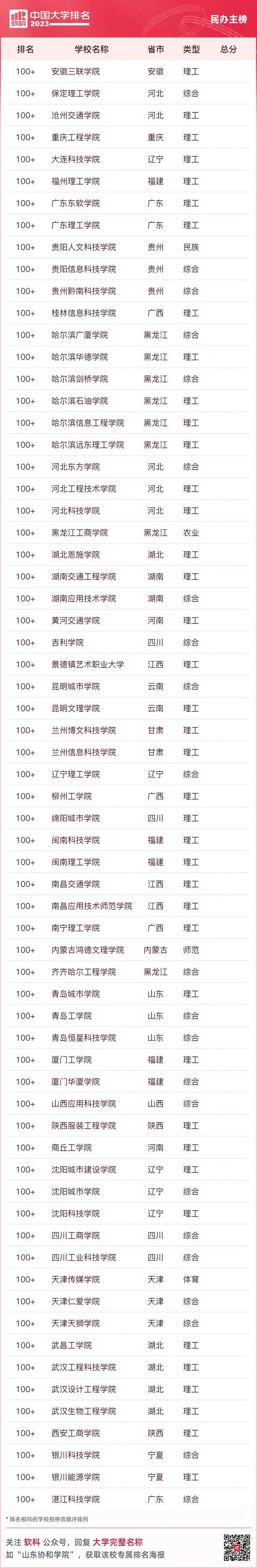 2023软科中国民办高校（主榜）排名
